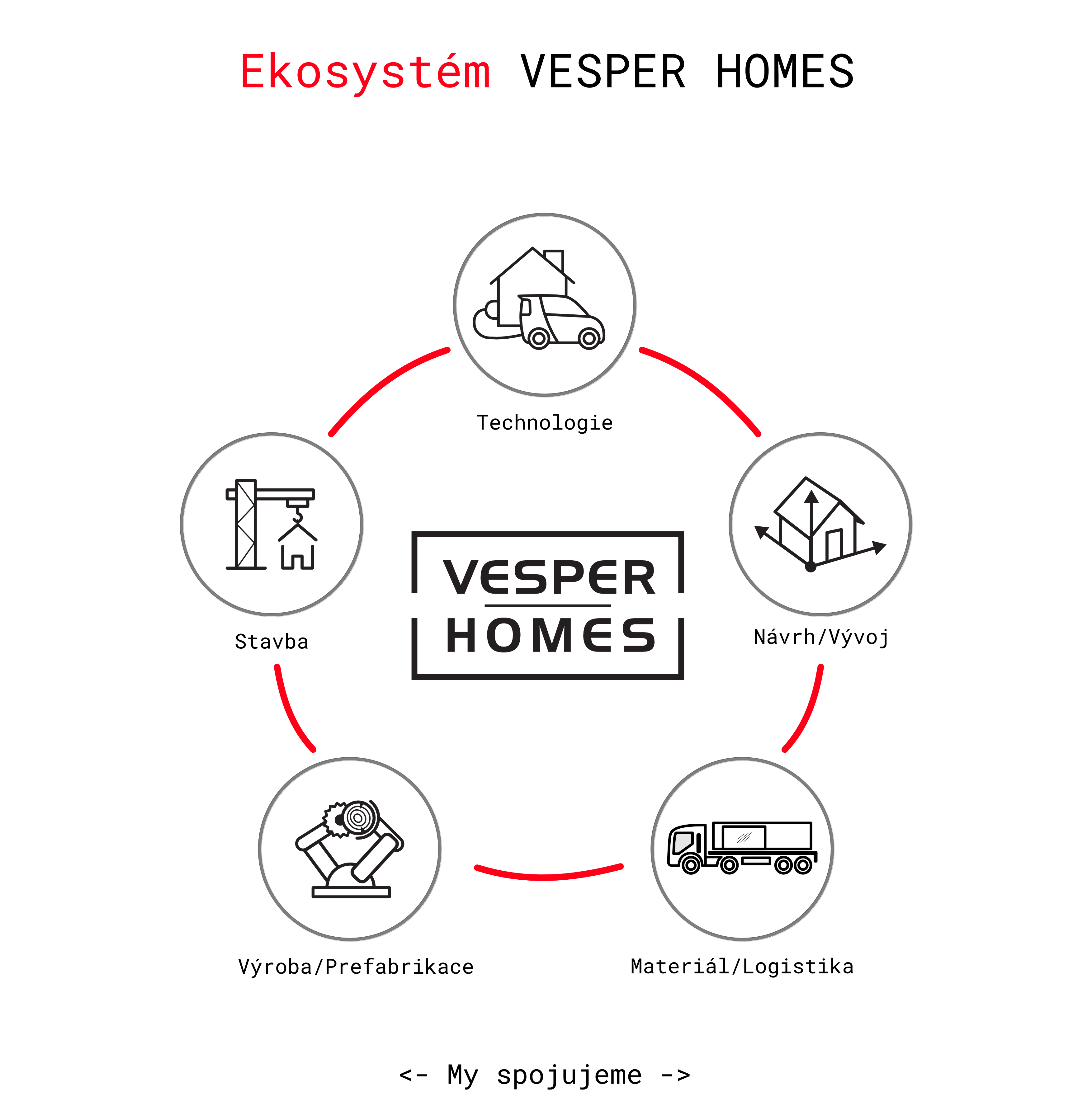 Ekosystém VESPER HOMES